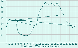 Courbe de l'humidex pour Bordeaux (33)