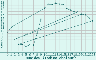 Courbe de l'humidex pour Fribourg (All)