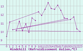 Courbe du refroidissement olien pour Wernigerode