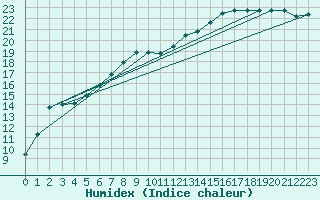 Courbe de l'humidex pour Rostherne No 2