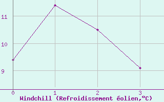 Courbe du refroidissement olien pour Caribou Point