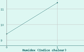 Courbe de l'humidex pour Westmere