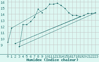 Courbe de l'humidex pour Stockholm Tullinge
