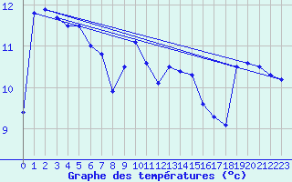 Courbe de tempratures pour Pointe de Chassiron (17)