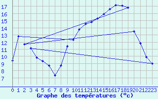 Courbe de tempratures pour Troyes (10)