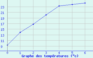 Courbe de tempratures pour Dwellingup