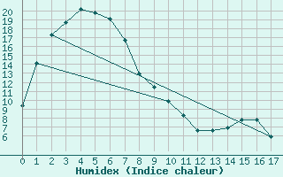 Courbe de l'humidex pour Dartmoor