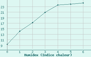 Courbe de l'humidex pour Dwellingup