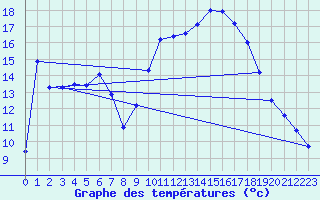 Courbe de tempratures pour Saint-Cyprien (66)