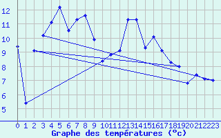 Courbe de tempratures pour Nyon-Changins (Sw)