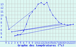 Courbe de tempratures pour Bad Hersfeld