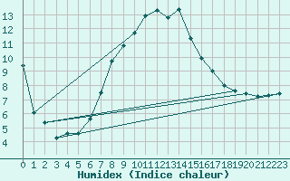 Courbe de l'humidex pour Bad Hersfeld