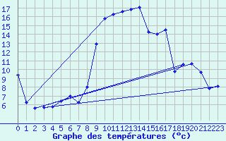 Courbe de tempratures pour Agnieres-en-Devoluy (05)