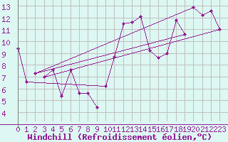Courbe du refroidissement olien pour Cap Bar (66)