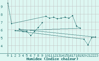 Courbe de l'humidex pour Silstrup