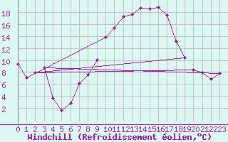 Courbe du refroidissement olien pour Lahr (All)