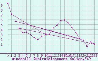 Courbe du refroidissement olien pour Kenley