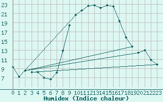Courbe de l'humidex pour Caravaca Fuentes del Marqus