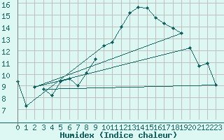 Courbe de l'humidex pour Mhling