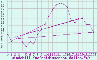 Courbe du refroidissement olien pour Wattisham