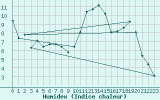 Courbe de l'humidex pour Metz (57)