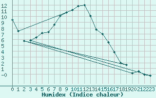 Courbe de l'humidex pour Piotta