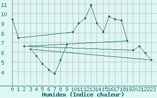 Courbe de l'humidex pour Orlans (45)