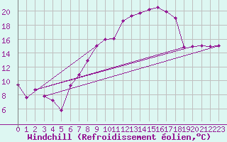 Courbe du refroidissement olien pour Luedge-Paenbruch