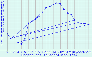 Courbe de tempratures pour Villars-Tiercelin