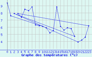Courbe de tempratures pour Ullensvang Forsoks.