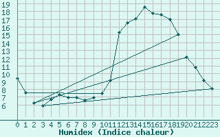 Courbe de l'humidex pour Douzy (08)