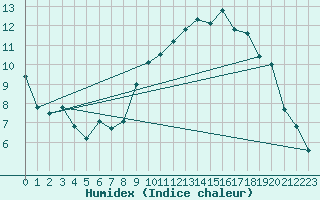 Courbe de l'humidex pour Cherbourg (50)