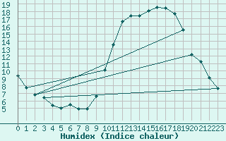 Courbe de l'humidex pour Ambrieu (01)