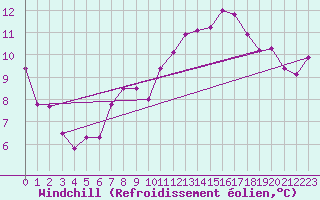 Courbe du refroidissement olien pour Wien / Hohe Warte