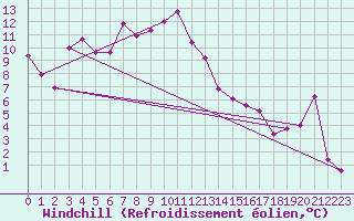 Courbe du refroidissement olien pour Kuusamo Rukatunturi