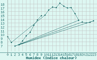 Courbe de l'humidex pour Moenichkirchen