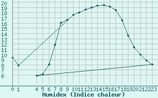 Courbe de l'humidex pour Gjerstad