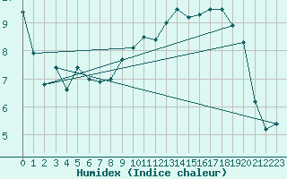 Courbe de l'humidex pour Cherbourg (50)