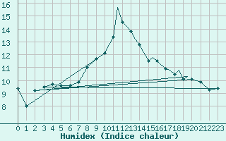 Courbe de l'humidex pour Shoream (UK)