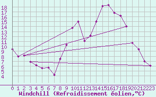 Courbe du refroidissement olien pour Chartres (28)