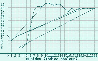 Courbe de l'humidex pour Hatay