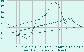 Courbe de l'humidex pour Berlin-Buch