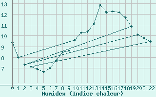 Courbe de l'humidex pour Kaufbeuren-Oberbeure
