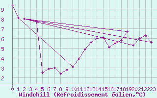 Courbe du refroidissement olien pour Orly (91)