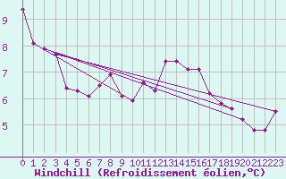Courbe du refroidissement olien pour Leuchtturm Kiel