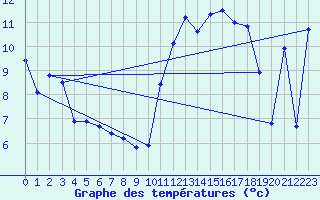 Courbe de tempratures pour Robbia