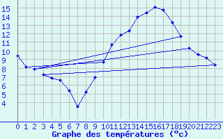 Courbe de tempratures pour Ble / Mulhouse (68)