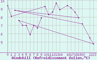 Courbe du refroidissement olien pour Lagunas de Somoza