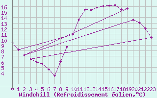 Courbe du refroidissement olien pour Rouen (76)