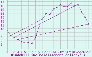 Courbe du refroidissement olien pour Saint-Igneuc (22)